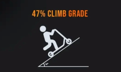 Crush Steep Hills with 47% Climb Power